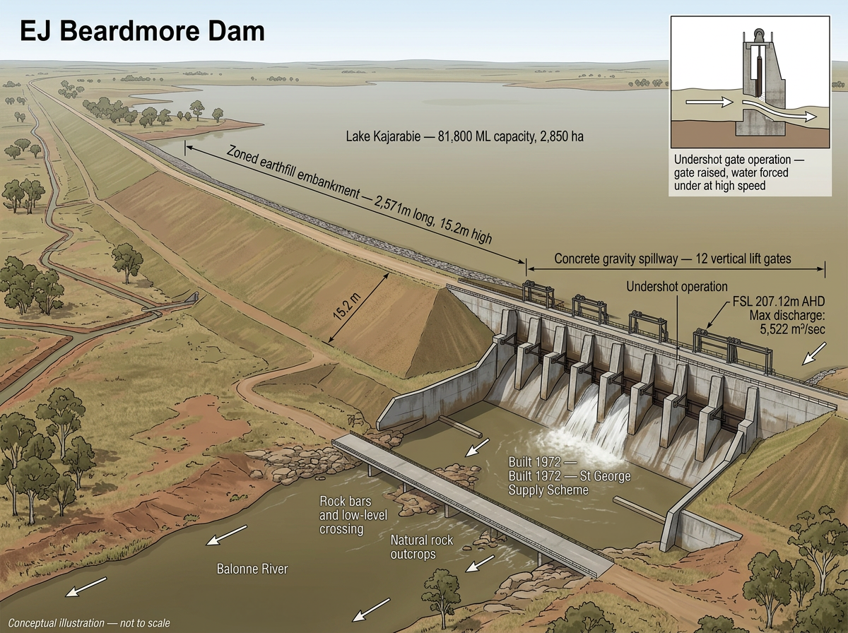 EJ Beardmore Dam, conceptual illustration, not to scale