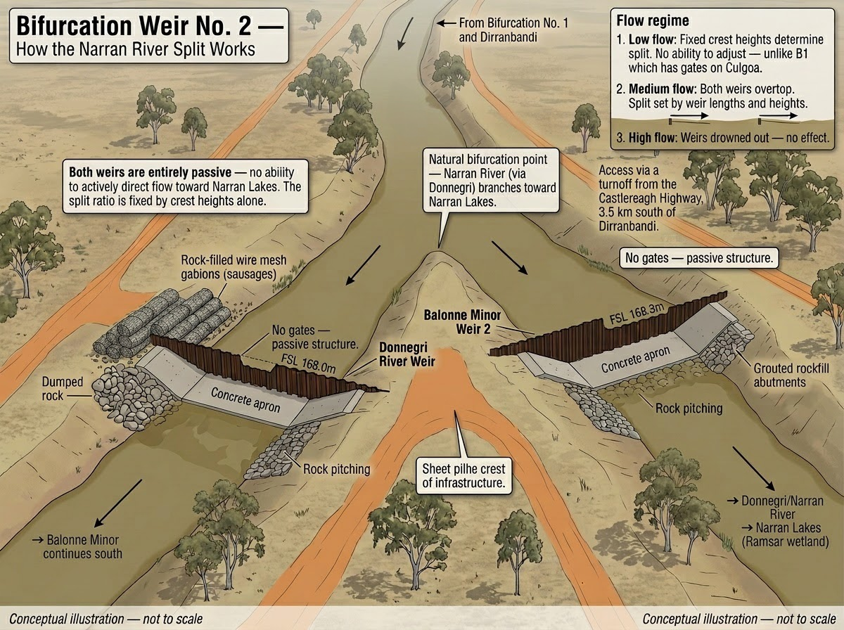 Bifurcation Weir No. 2, conceptual illustration, not to scale