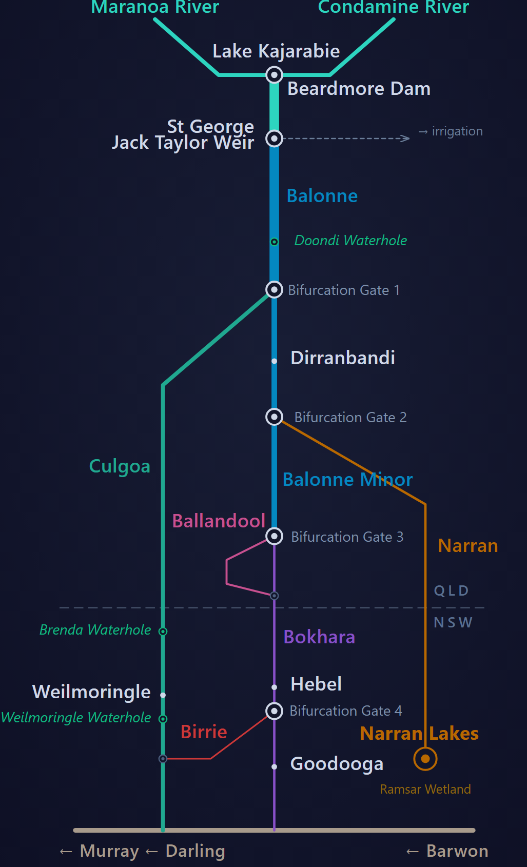 Lower Balonne system map showing Beardmore Dam, Jack Taylor Weir, and four bifurcation weirs