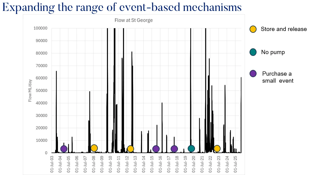 A 20-year hydrograph of flow passing St George and entering the Lower Balonne, with different event-based mechanisms marked as in play at different times.