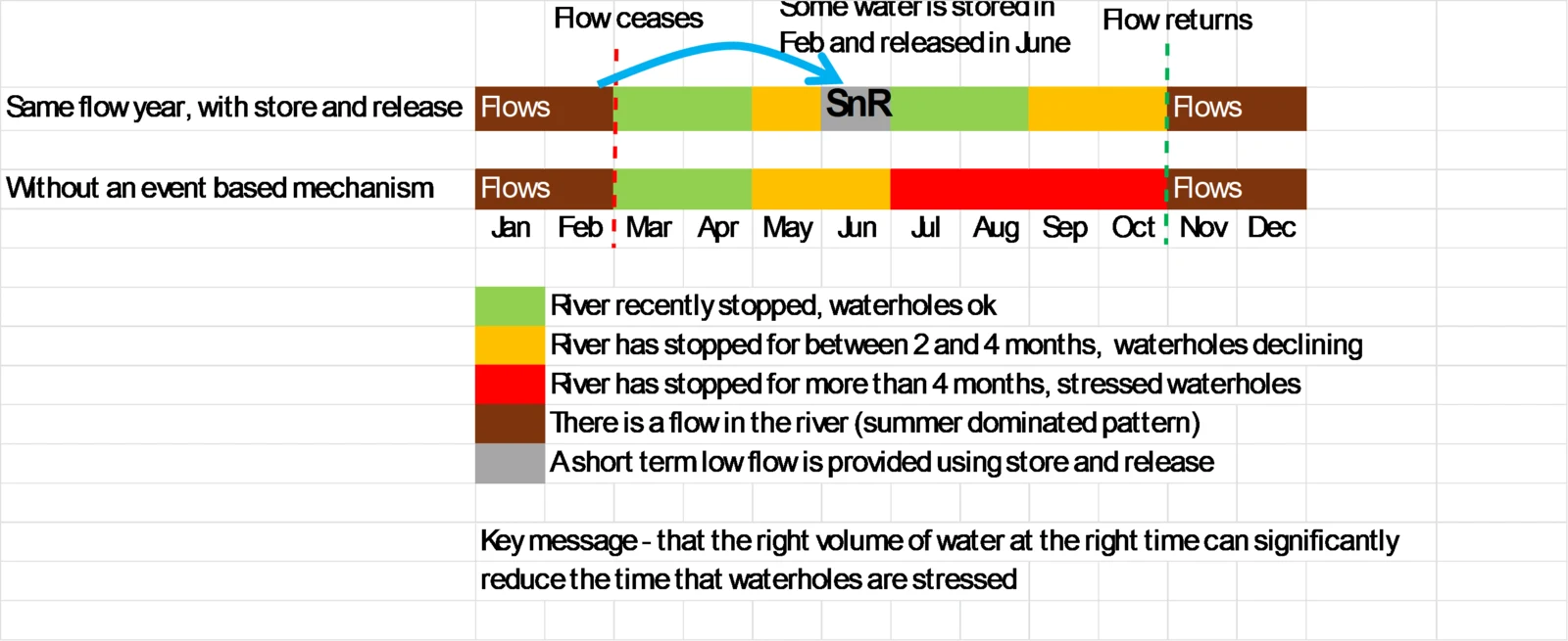 Store-and-release EBM chart: a short-term low flow provided in June keeps a moderate waterhole out of the red (very stressed) zone, compared with no event-based mechanism.